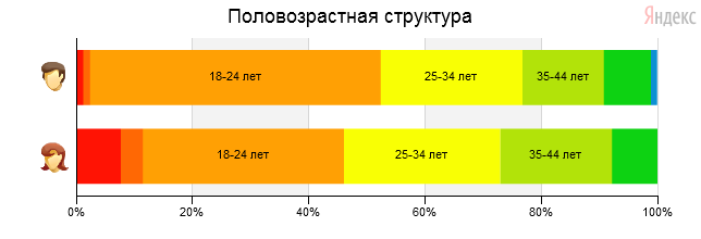 counter_3068773_stat_demography_structure.png