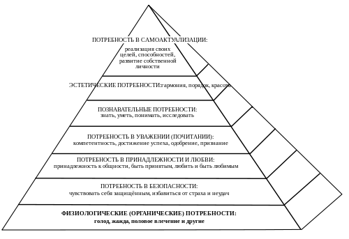 500px-Maslowsneeds.svg.png